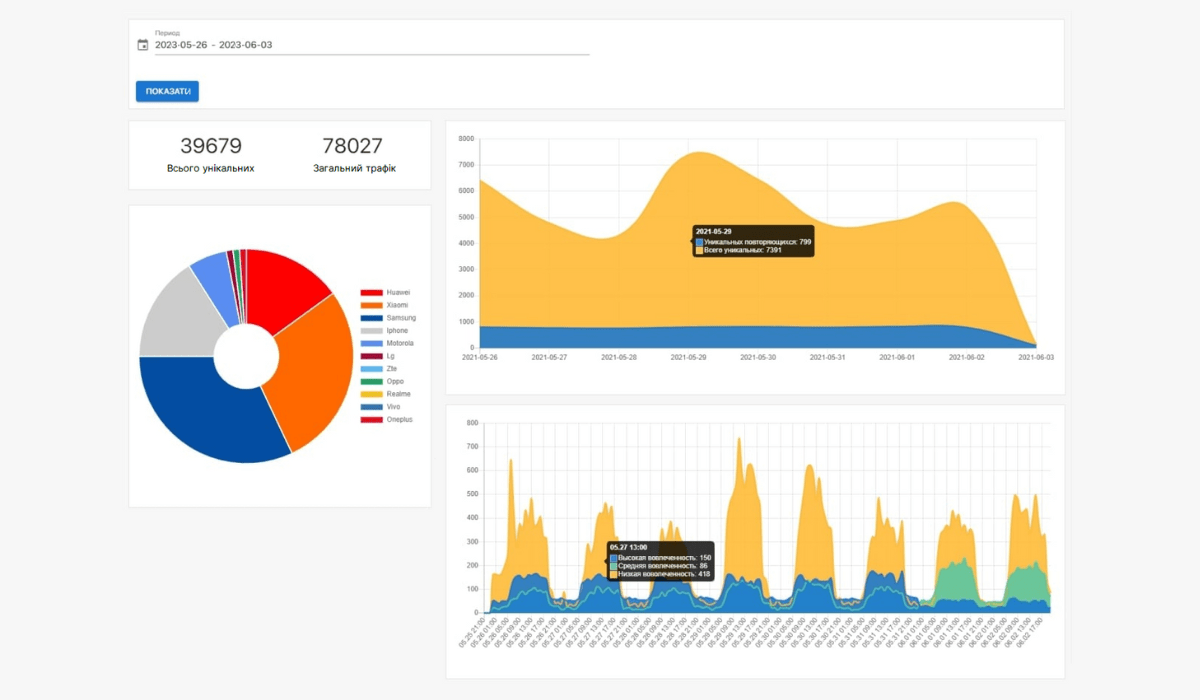 RADARSEE – Data Management Platform заснована на Wi-Fi аналітиці.